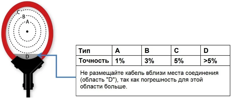 Схема размещения катушек Роговского