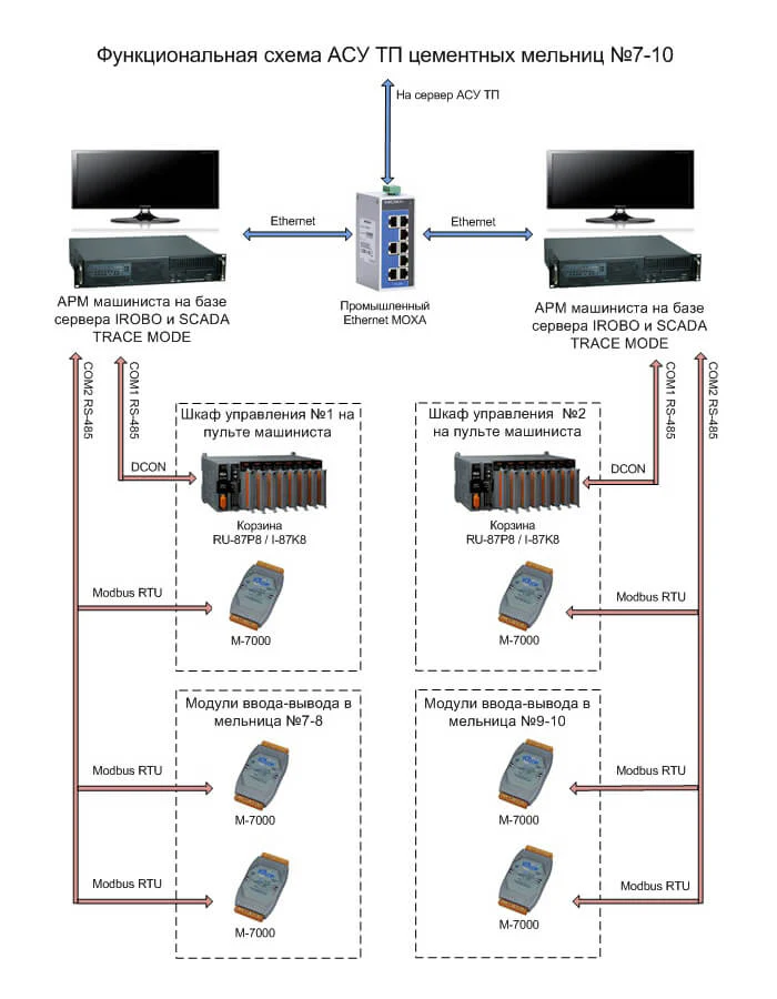 Функциональная схема АСУ ТП цементных мельниц №7-10